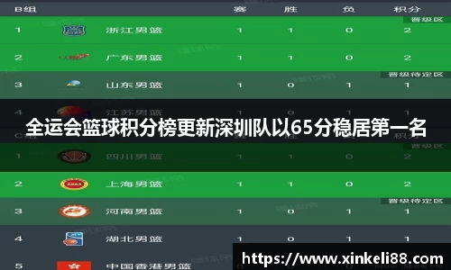 全运会篮球积分榜更新深圳队以65分稳居第一名